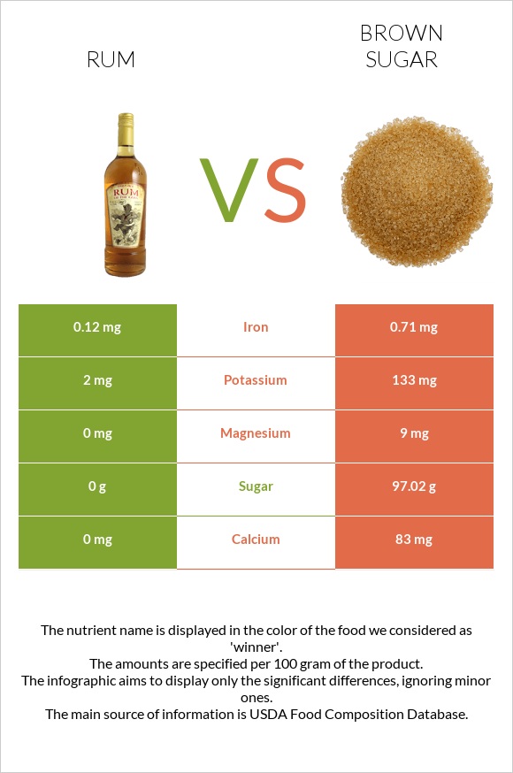 Ռոմ vs Շագանակագույն շաքար infographic