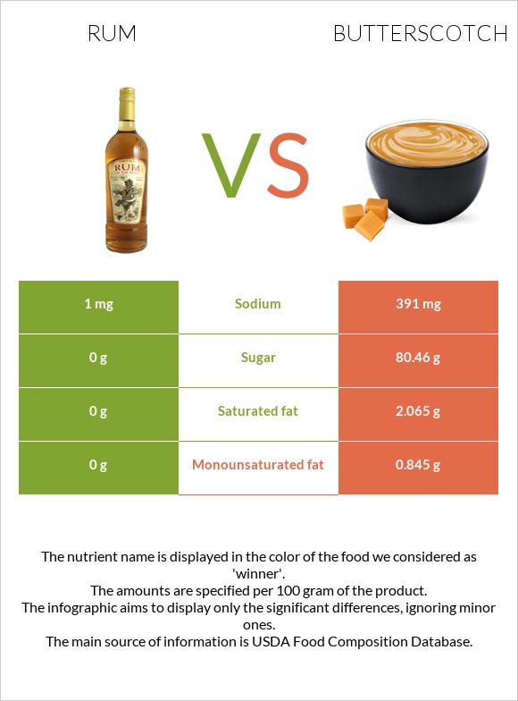 Rum vs Butterscotch infographic