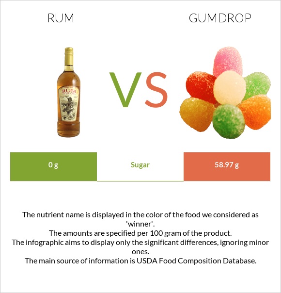 Ռոմ vs Gumdrop infographic