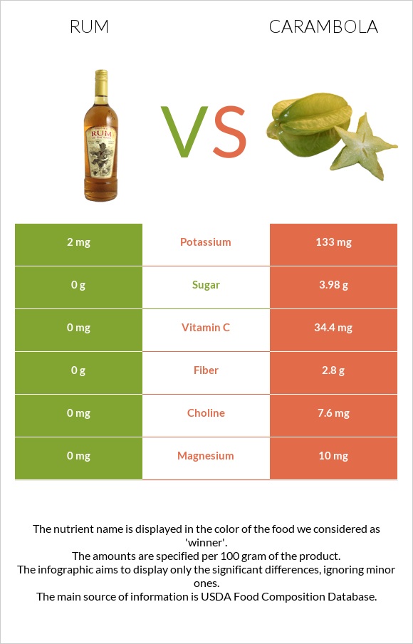 Rum vs Carambola infographic