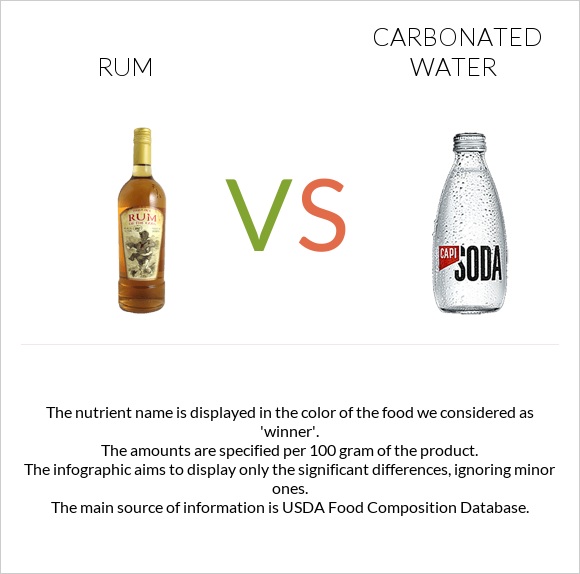 Rum vs Carbonated water infographic