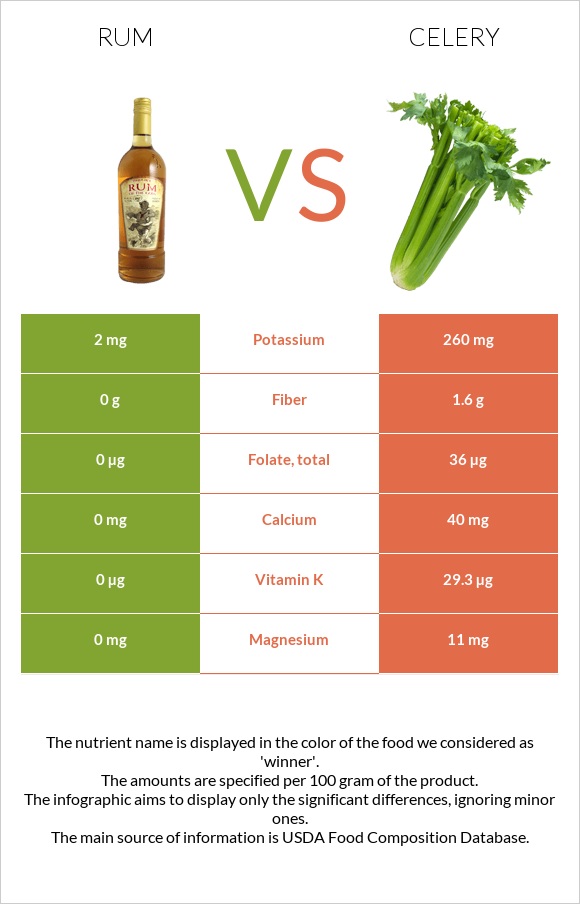 Rum vs Celery infographic