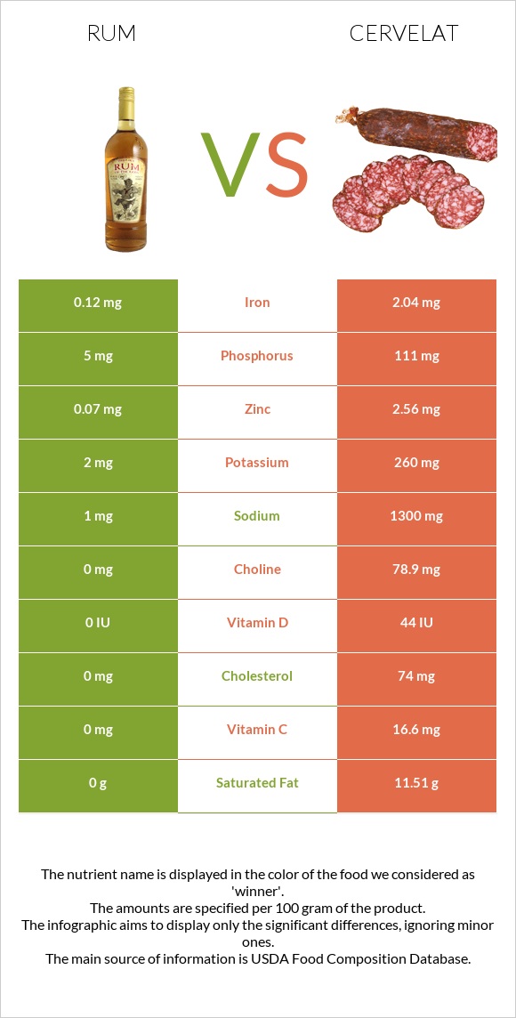 Rum vs Cervelat infographic