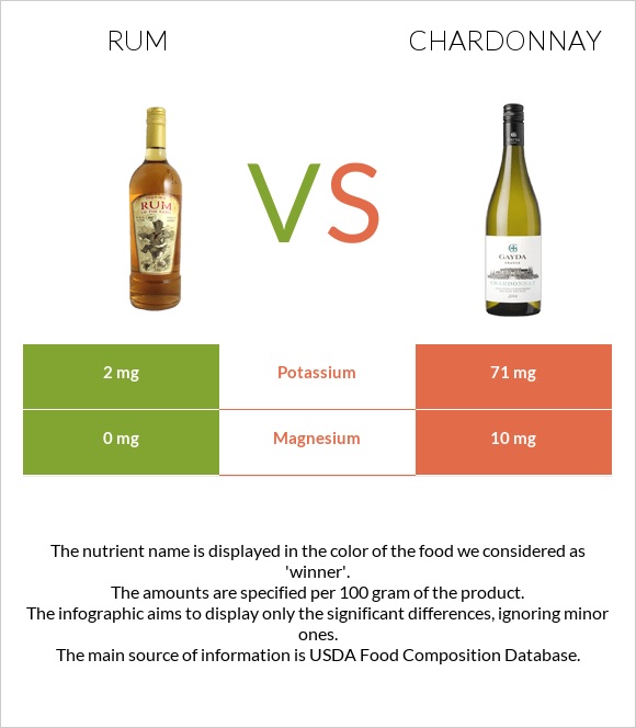 Rum vs Chardonnay infographic