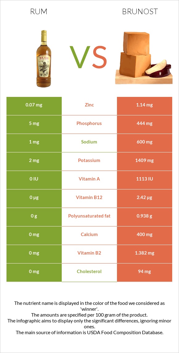 Ռոմ vs Brunost infographic