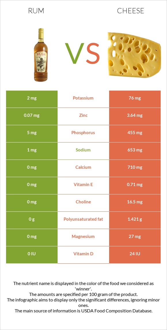 Rum vs Cheese infographic