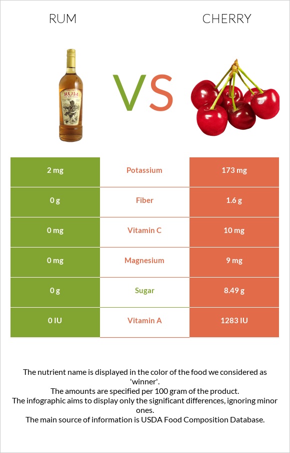 Rum vs Cherry infographic