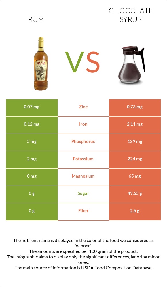 Rum vs Chocolate syrup infographic