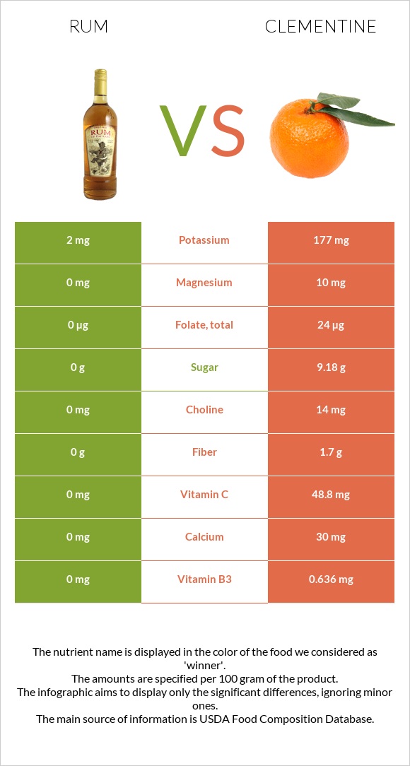 Rum vs Clementine infographic