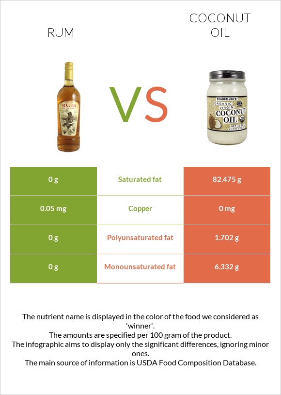 Rum vs Coconut oil infographic