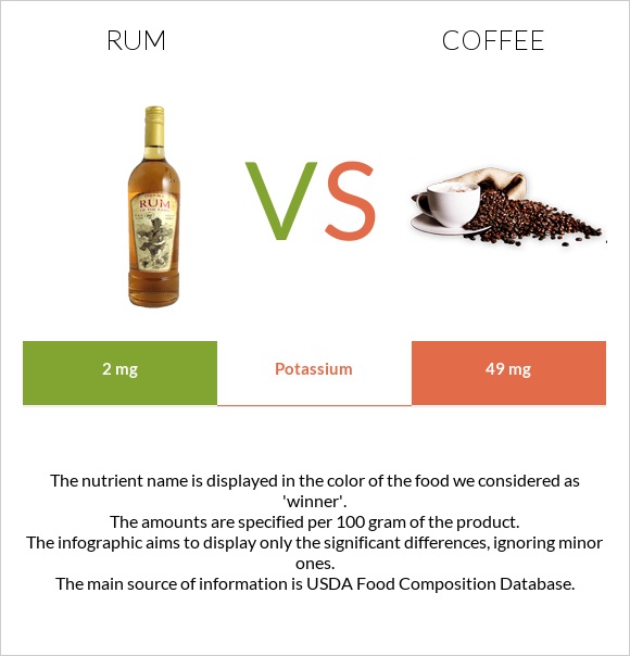 Rum vs Coffee infographic
