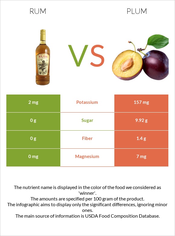 Rum vs Plum infographic