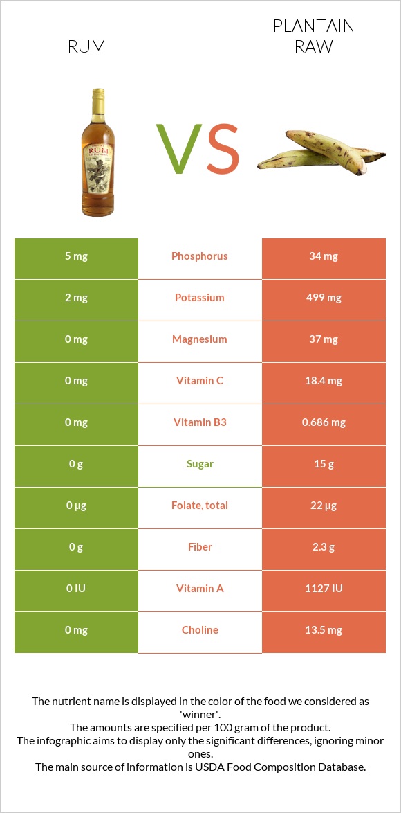 Rum vs Plantain raw infographic