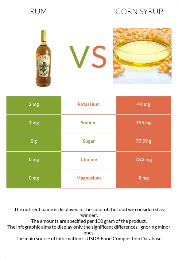 Rum vs Corn syrup infographic
