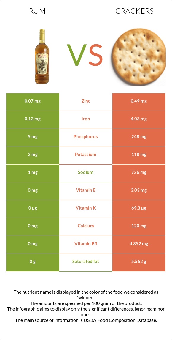 Rum vs Crackers infographic