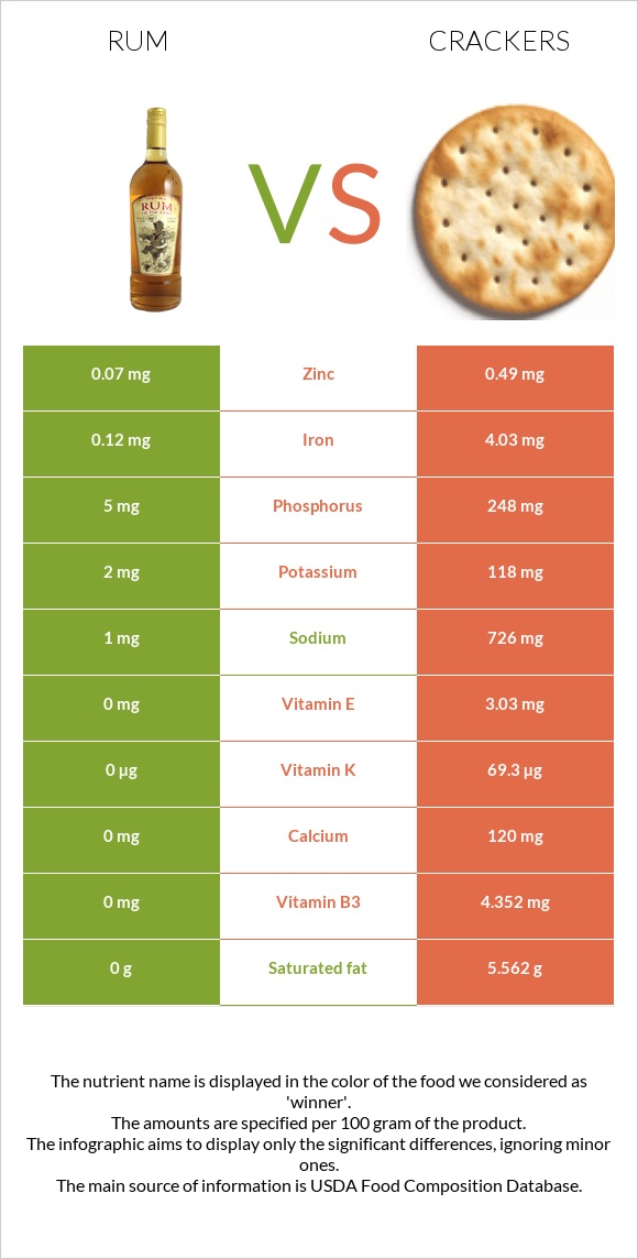 Rum vs Cracker infographic