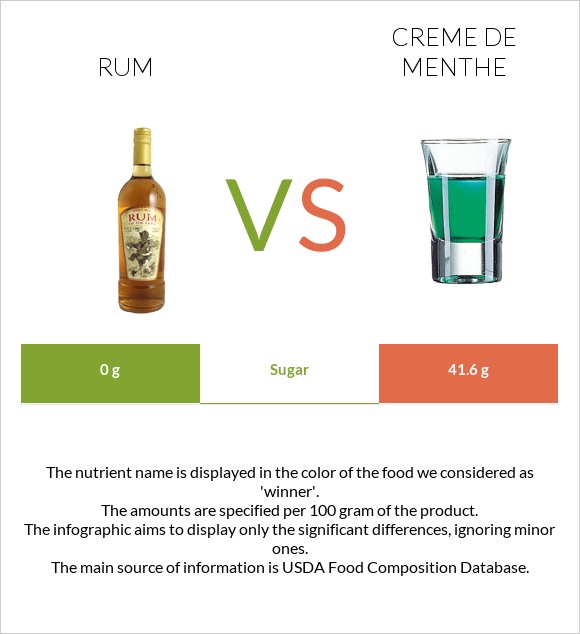 Rum vs Creme de menthe infographic
