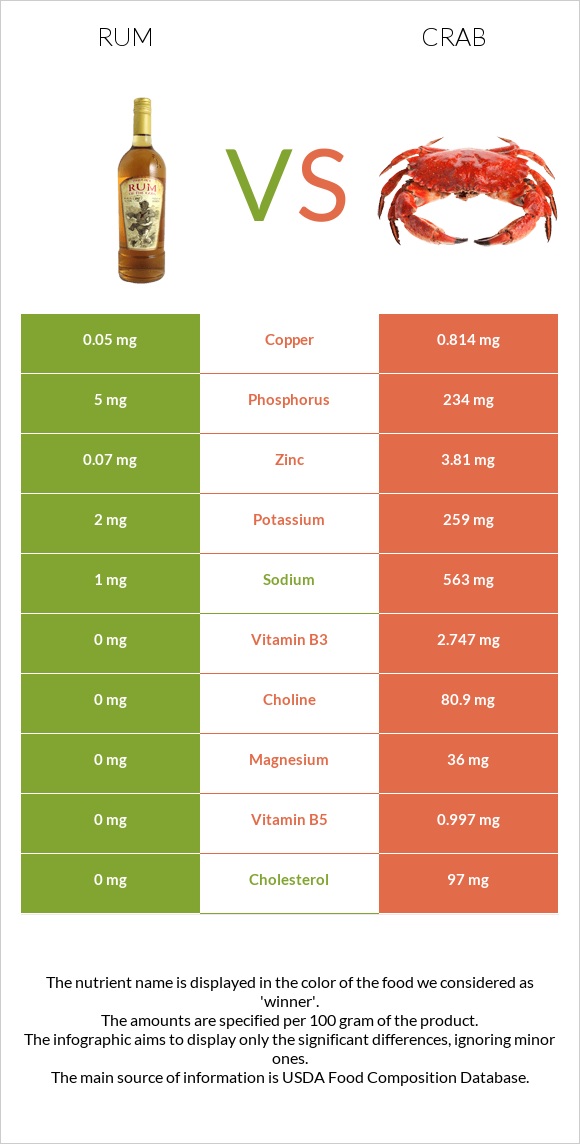 Rum vs Crab infographic