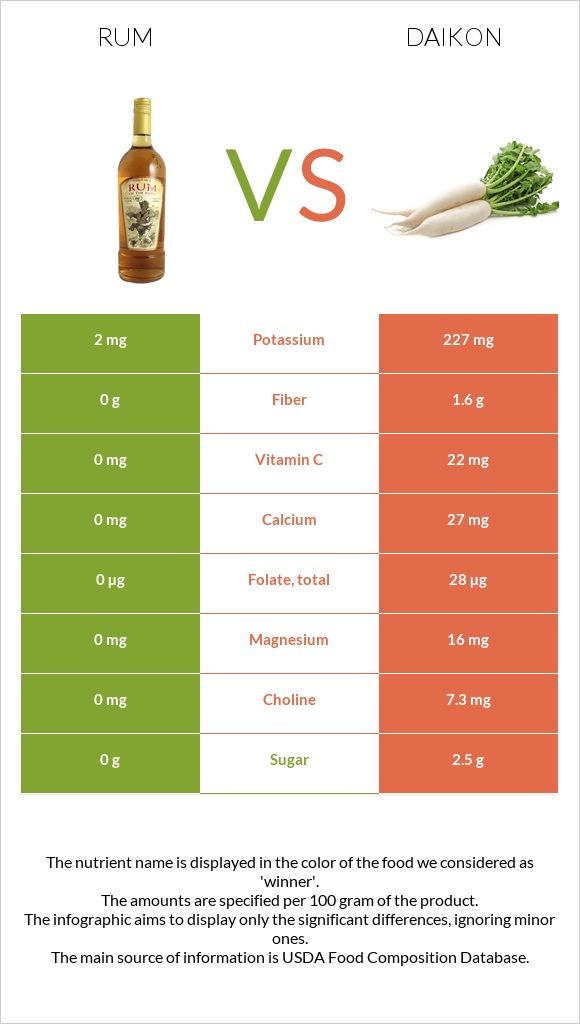 Rum vs Daikon infographic