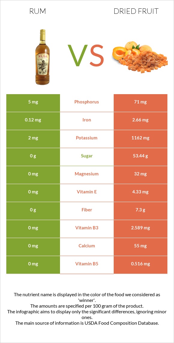 Rum vs Dried fruit infographic