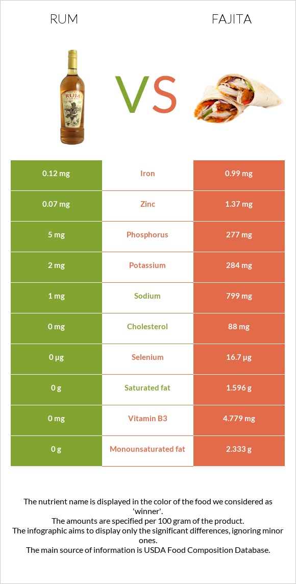 Rum vs Fajita infographic