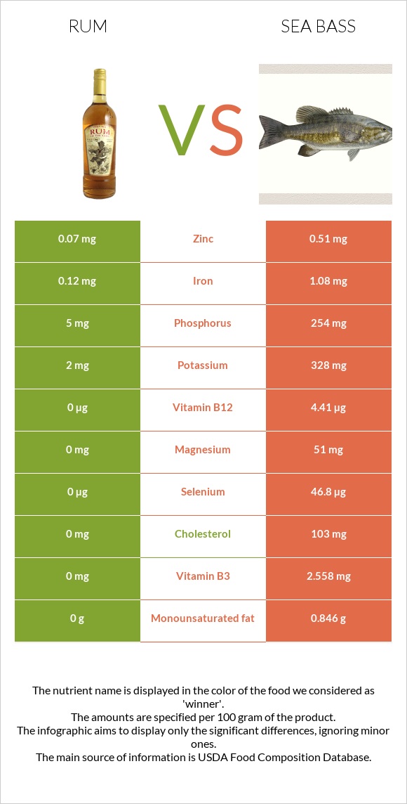Rum vs Sea bass infographic