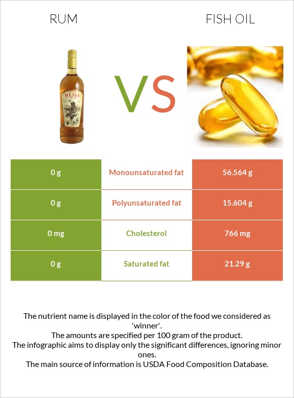 Rum vs Fish oil infographic