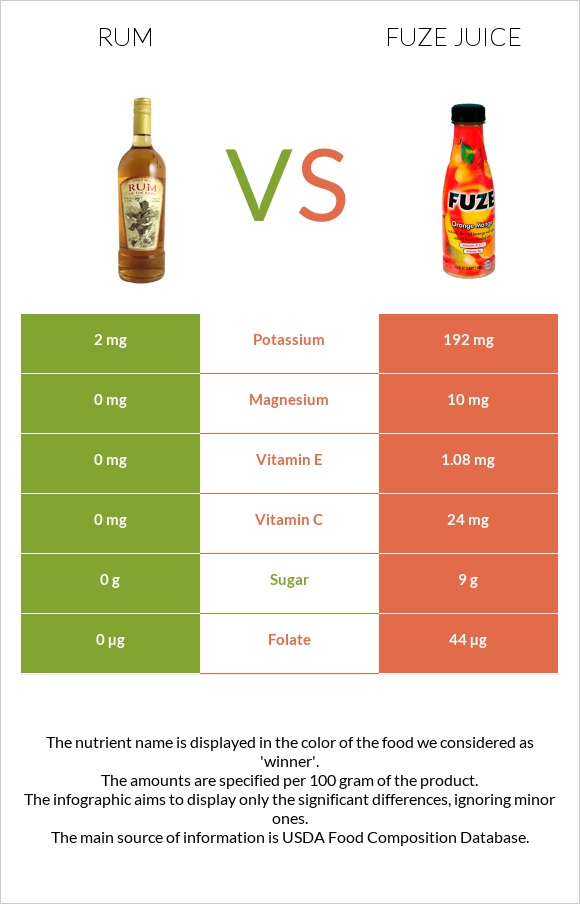 Rum vs Fuze juice infographic
