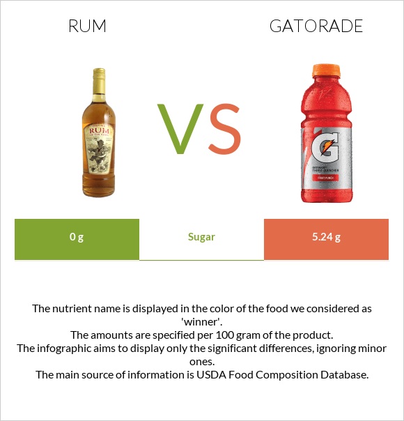 Rum vs Gatorade infographic