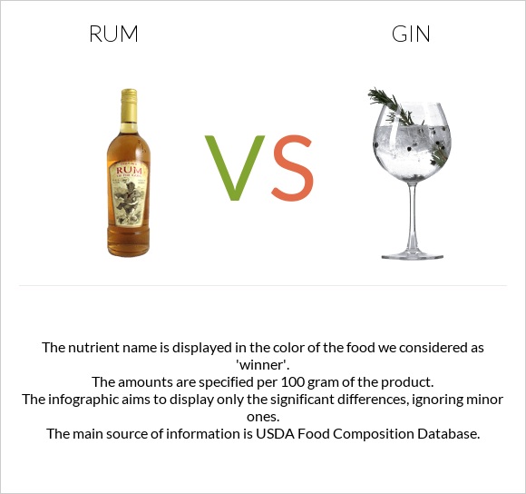 Rum vs Gin infographic