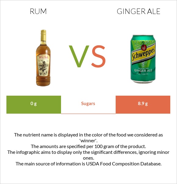Rum vs Ginger ale infographic