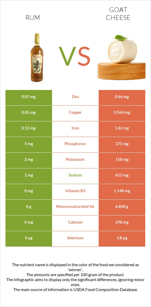 Rum vs Goat cheese infographic