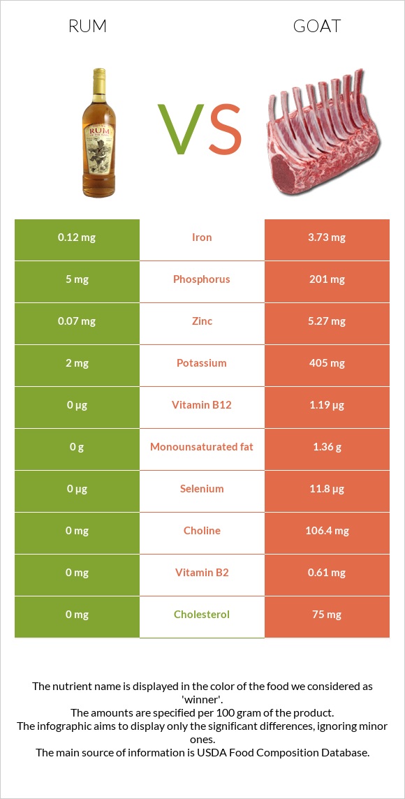 Rum vs Goat infographic
