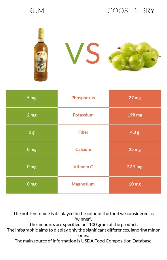 Rum vs Gooseberry infographic