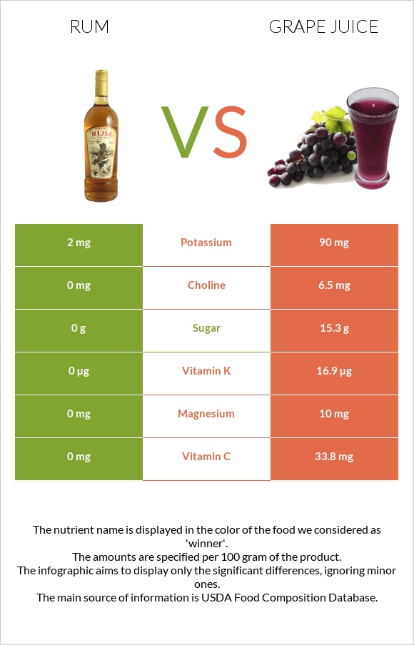 Ռոմ vs Grape juice infographic