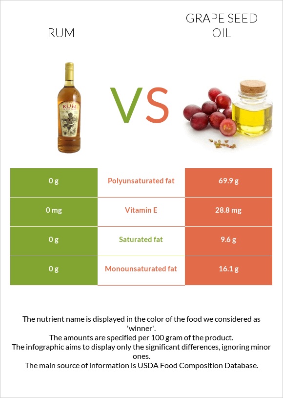 Rum vs Grape seed oil infographic