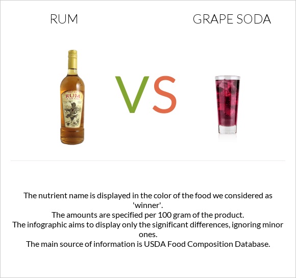 Rum vs Grape soda infographic