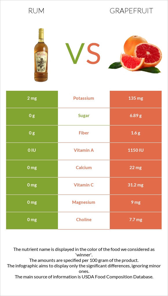 Rum vs Grapefruit infographic