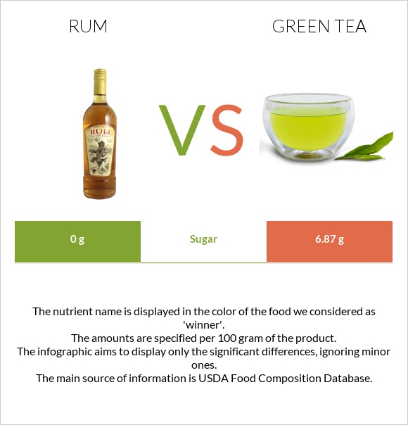 Rum vs Green tea infographic