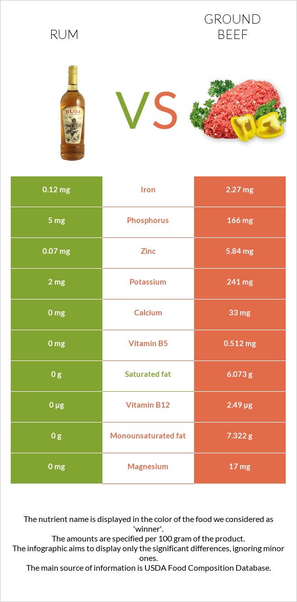 Rum vs Ground beef infographic