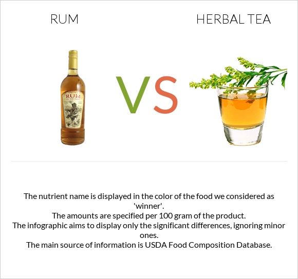 Rum vs Herbal tea infographic