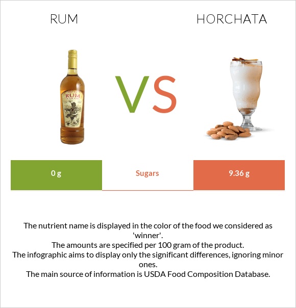 Rum vs Horchata infographic