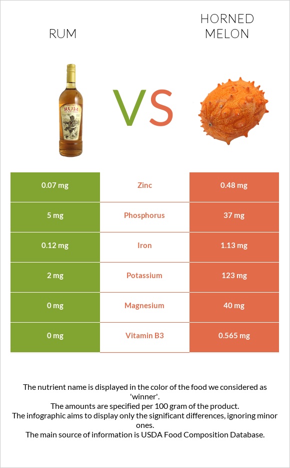 Rum vs Horned melon infographic