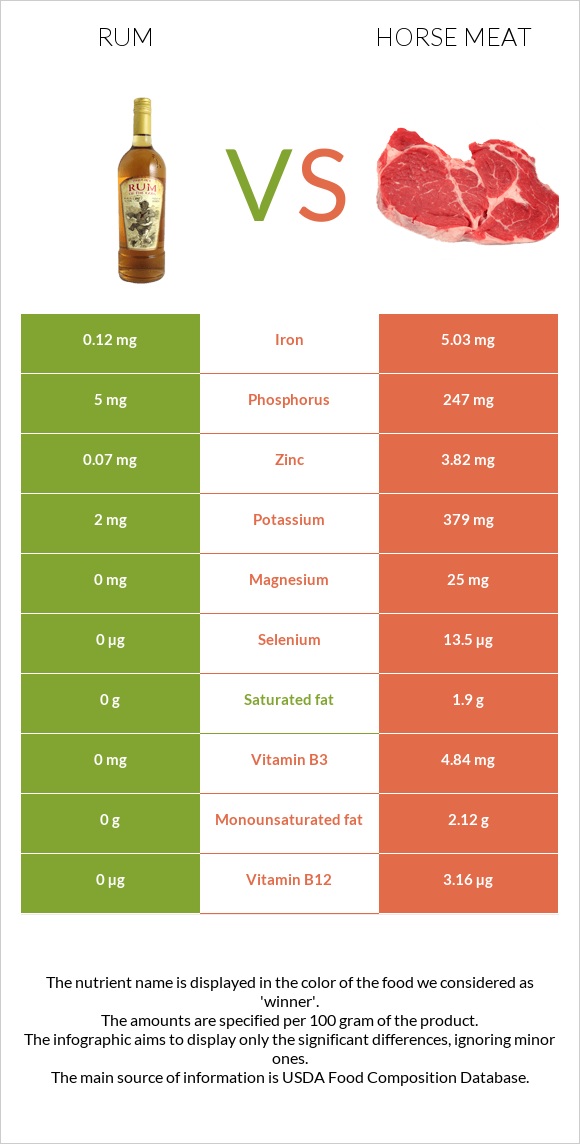 Rum vs Horse meat infographic