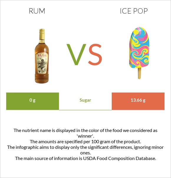 Rum vs Ice pop infographic