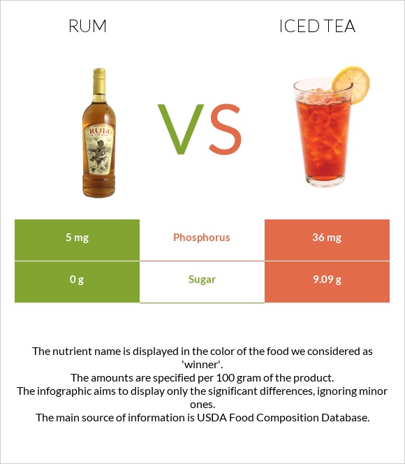 Rum vs Iced tea infographic