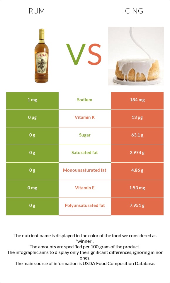 Rum vs Icing infographic