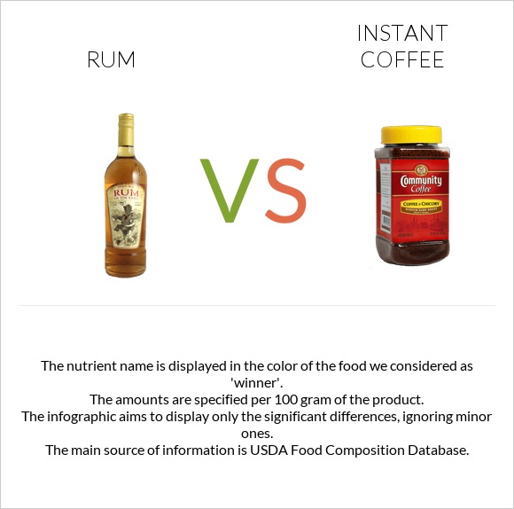 Rum vs Instant coffee infographic