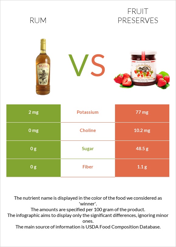 Rum vs Fruit preserves infographic