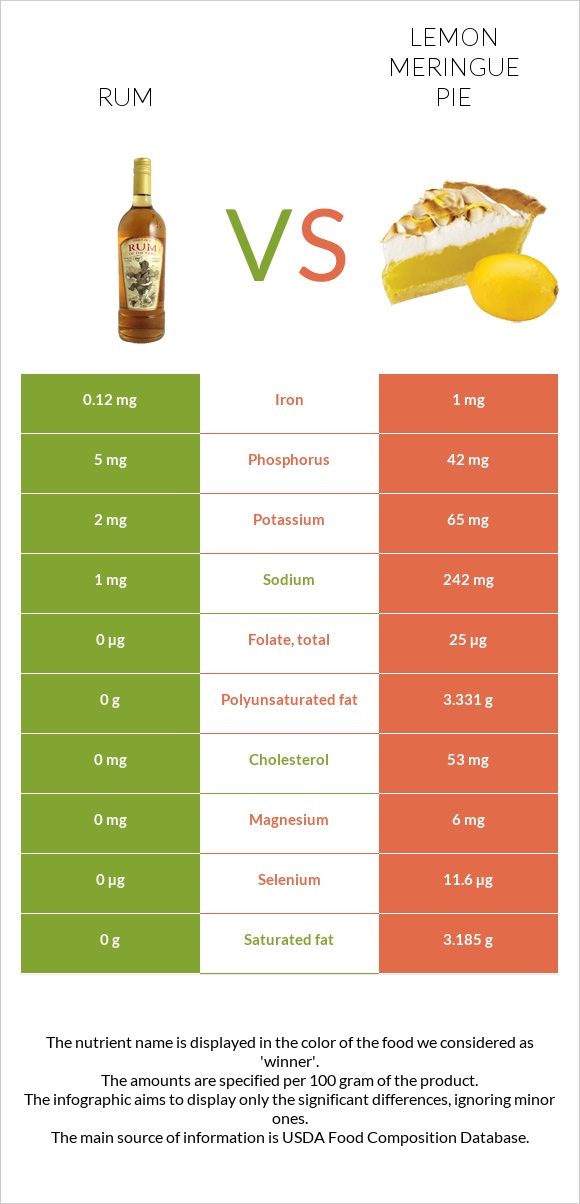 Rum vs Lemon meringue pie infographic